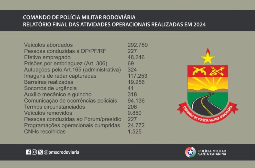 Velocidade excessiva lidera ranking das infrações mais cometidas nas rodovias estaduais em 2024