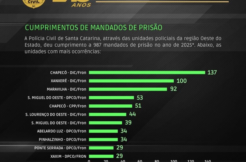  Polícia Civil mantém alta produtividade em 2025 na região Oeste